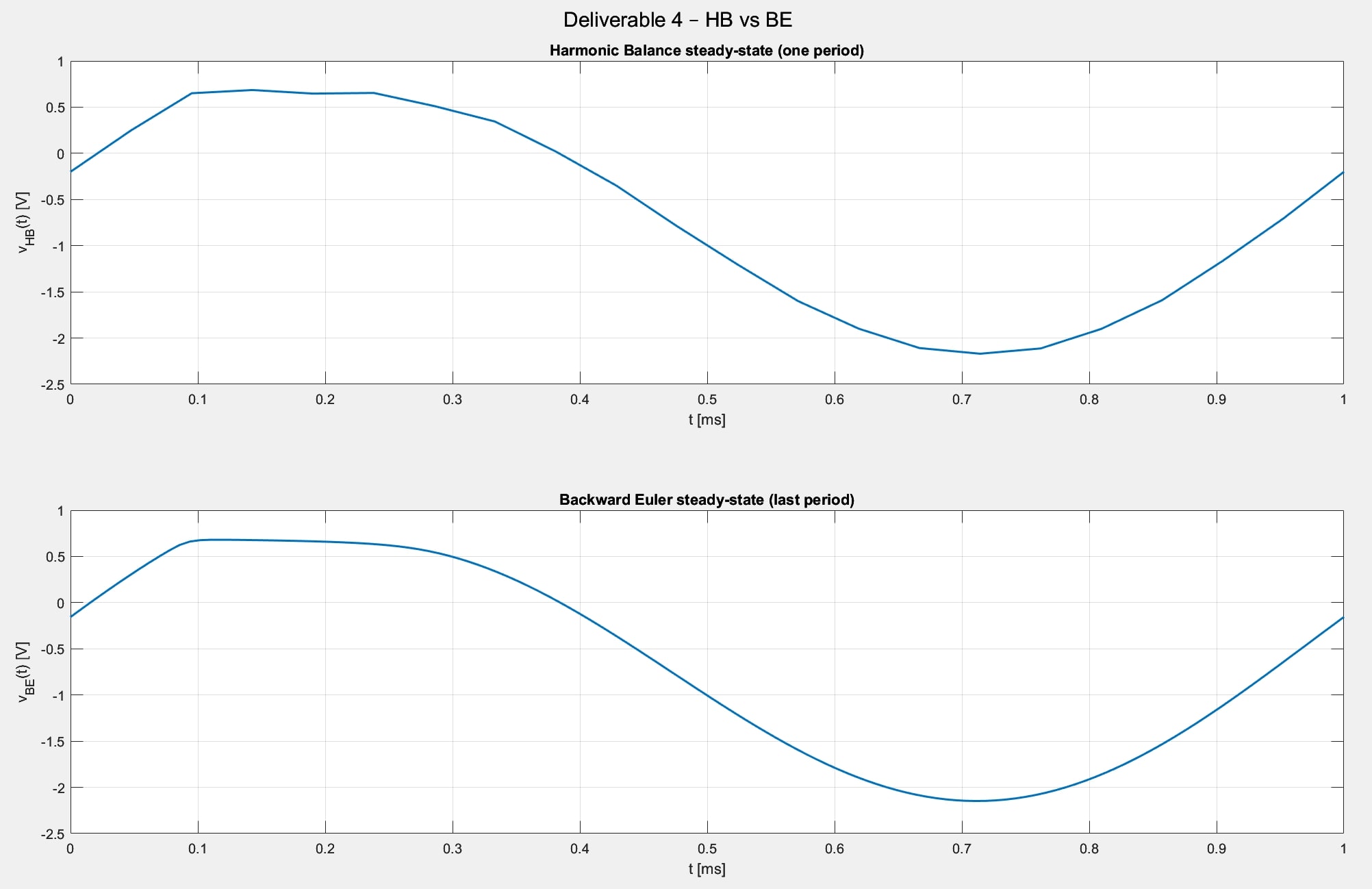 Harmonic Balance vs Backward Euleur Results